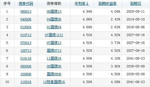國(guó)債最新收益及市場(chǎng)趨勢(shì)下的投資者策略